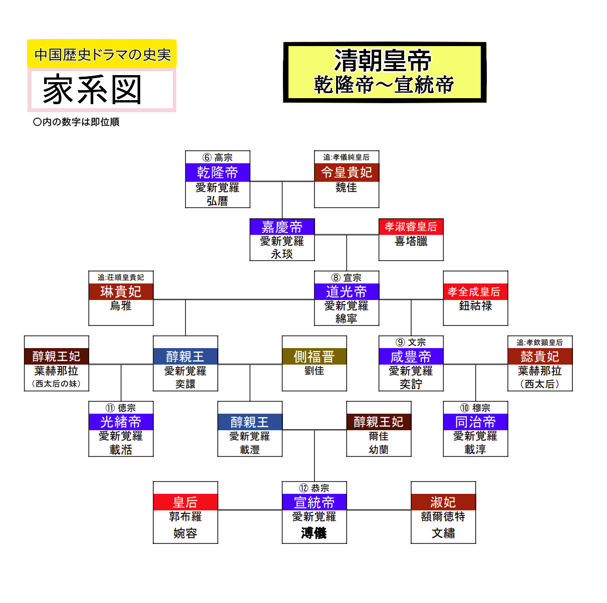 愛新覚羅溥儀の家系図