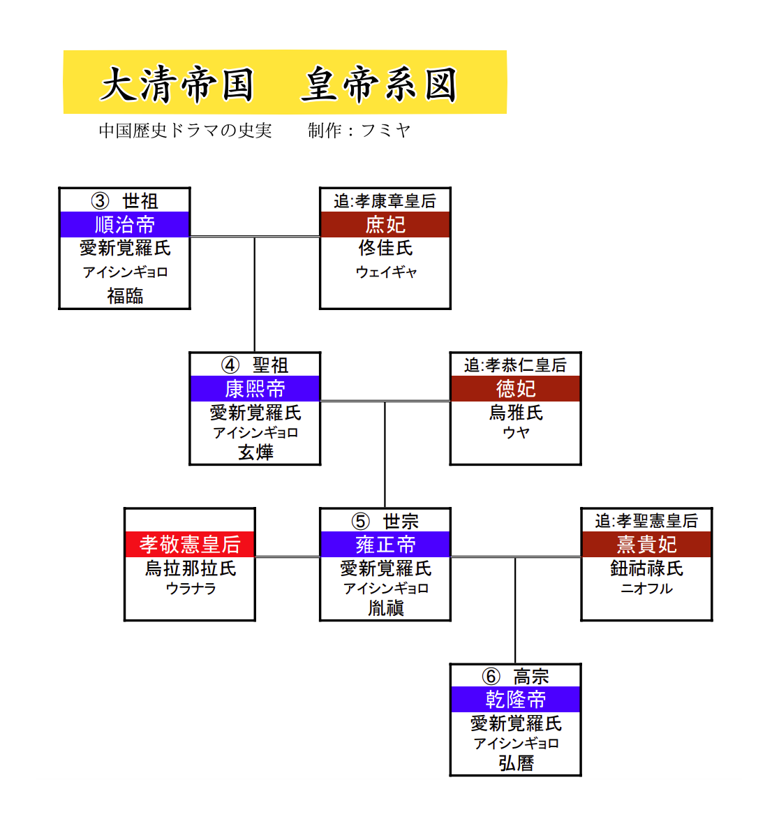 雍正帝 家系図