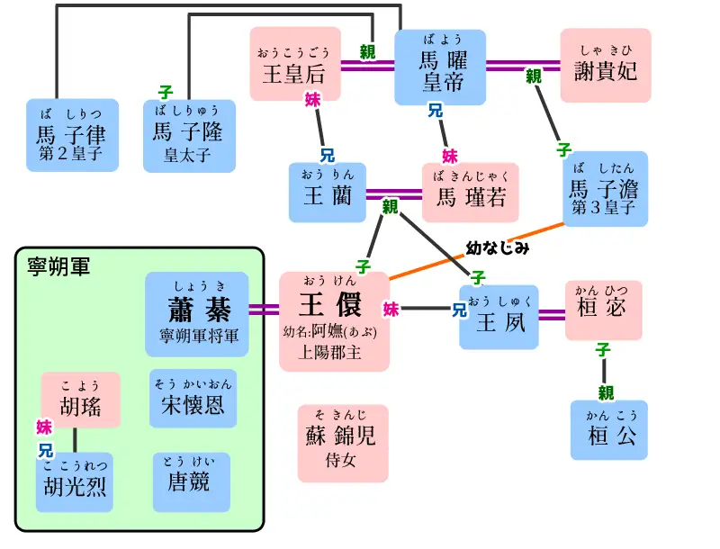 上陽賦　相関図