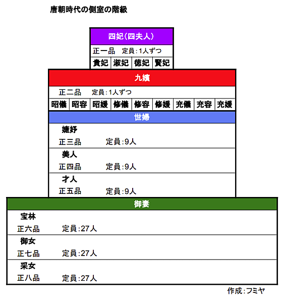 唐朝時代の側室の階級