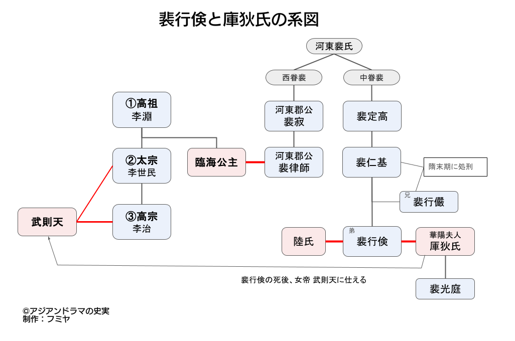 裴行倹と庫狄氏の系図
