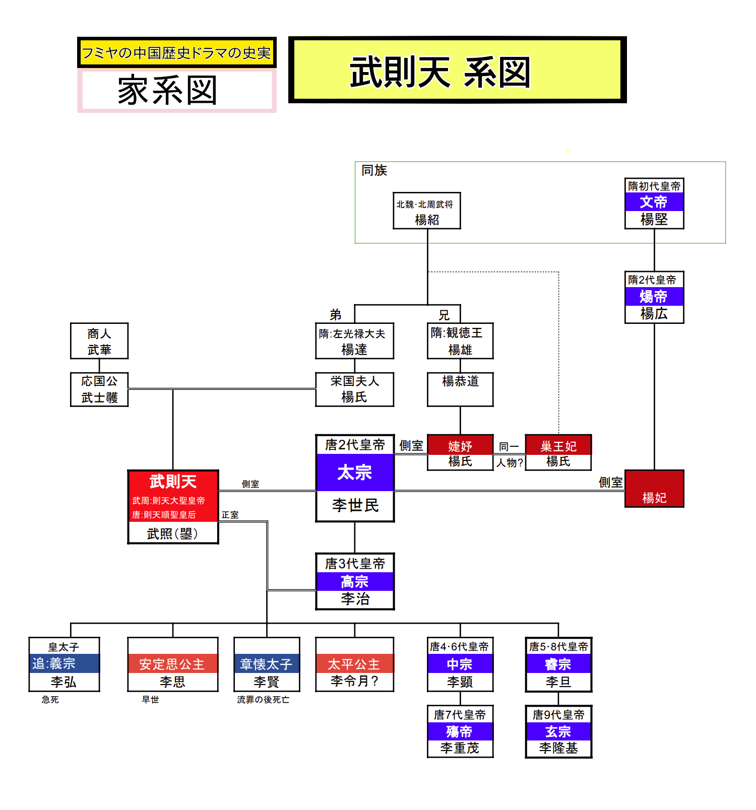 武則天の家系図