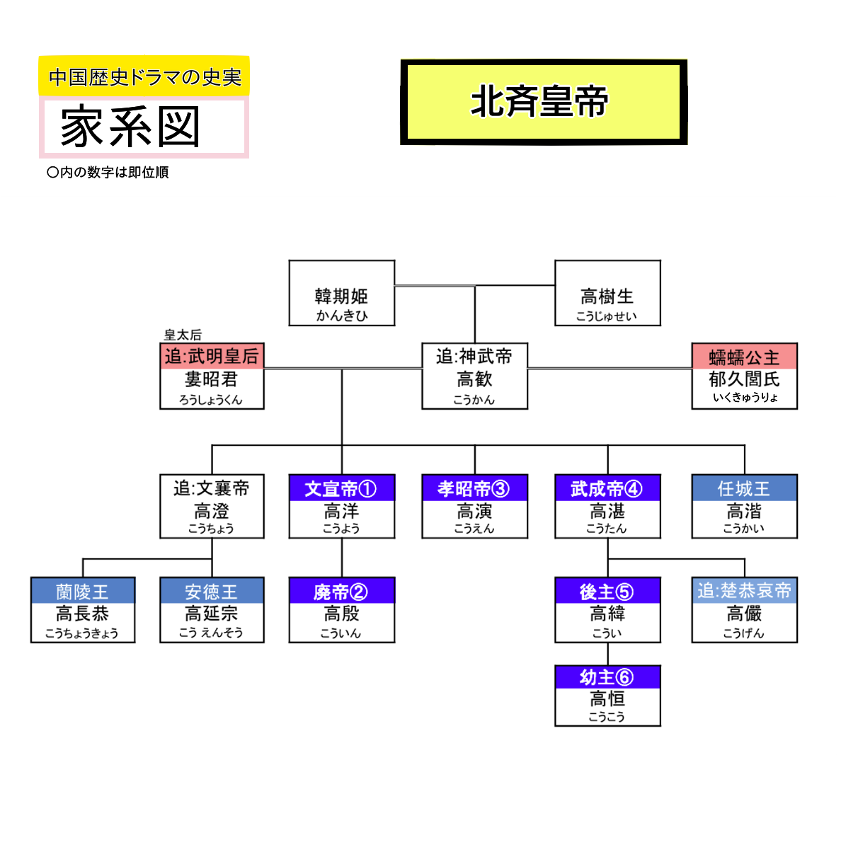 北斉 皇家 家系図