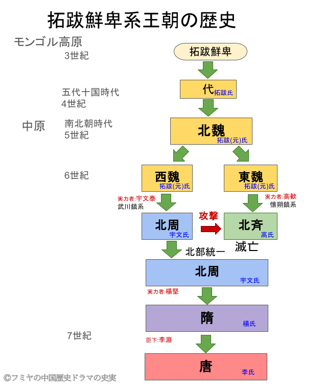 卓抜鮮卑系王朝