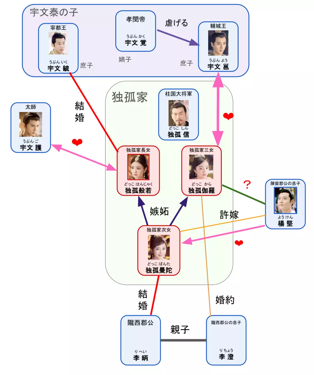 独孤伽羅 人物相関図（フミヤ制作）