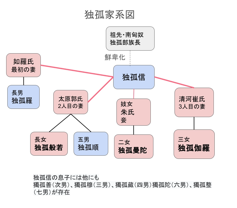 独孤家系図