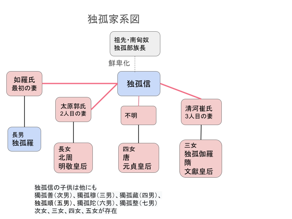 独孤家家系図