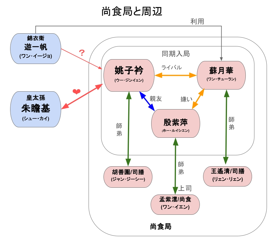ドラマ「尚食」の人物相関図・主要キャストの関係