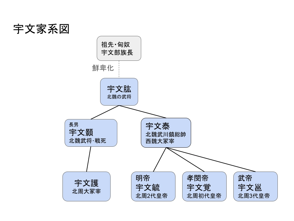 宇文家系図