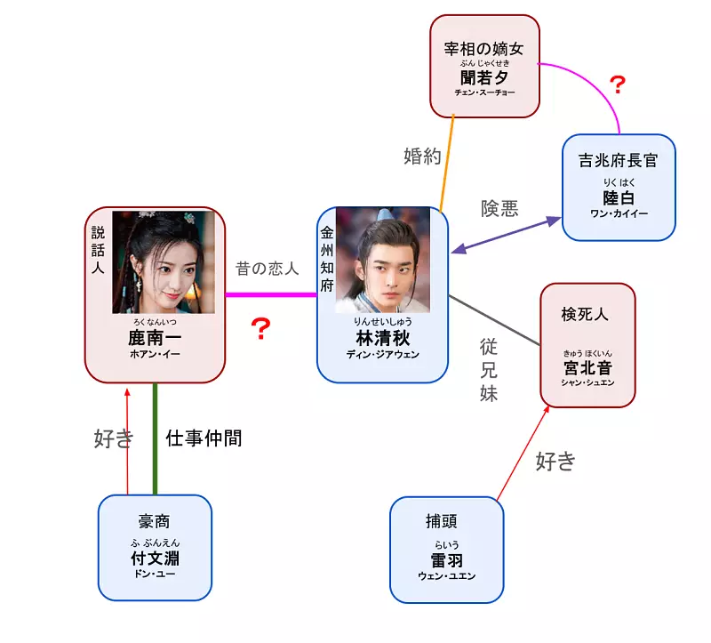 鹿苑記相関図