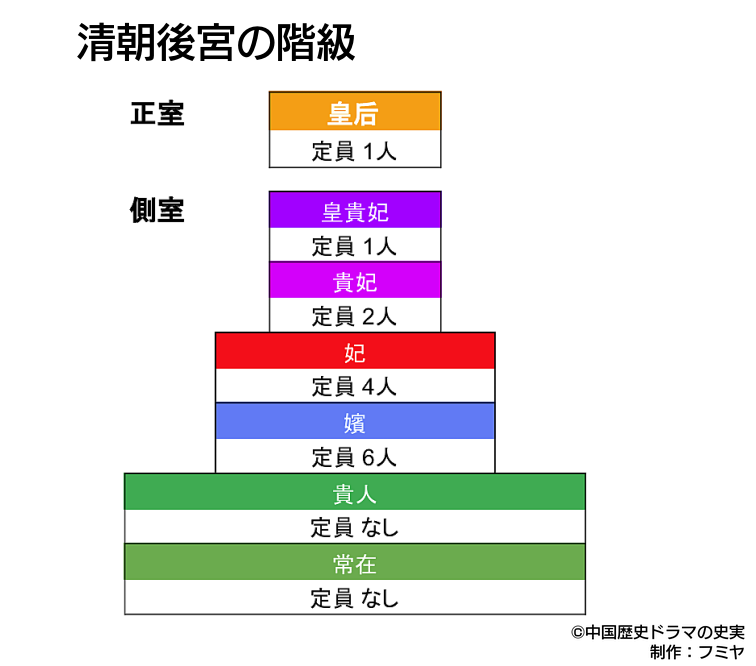 清朝側室の階級を記した図