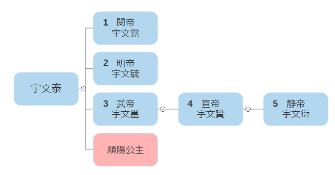 北周 宇文氏皇帝系図