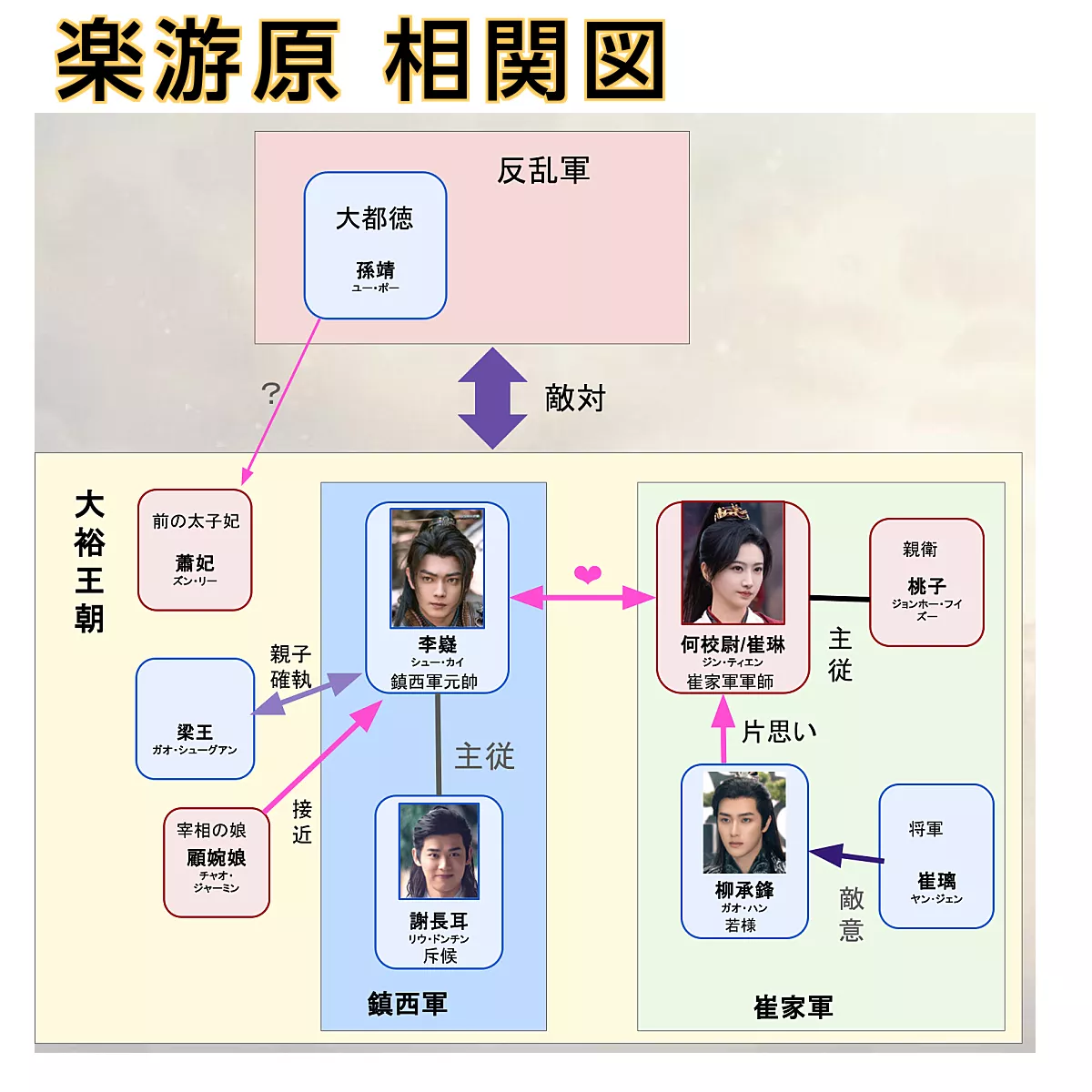 楽游原 相関図