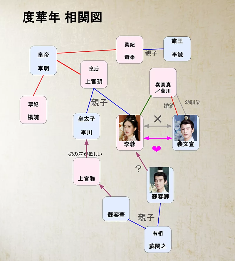 度華年 人物 相関図