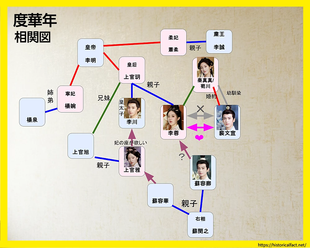 中国ドラマ 度華年の人物 相関図|李蓉・裴文宣・蘇容卿を中心に、皇室・寒門・名門・後宮の四勢力と前世・今世の関係を示す。