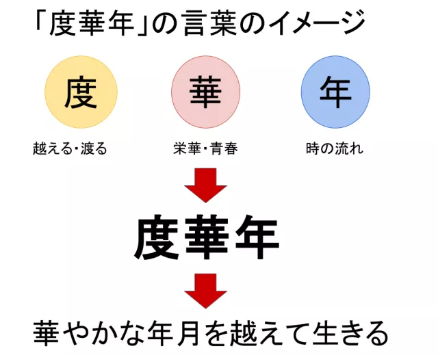 「度華年の意味を示す図:度=越える、華=栄華、年=時の流れ」