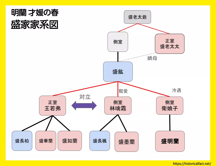 明蘭
盛家の人物相関と家系を表した図