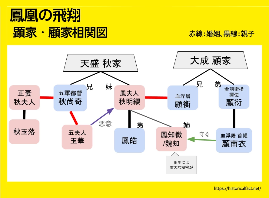 鳳凰の飛翔 秋家・顧家相関図