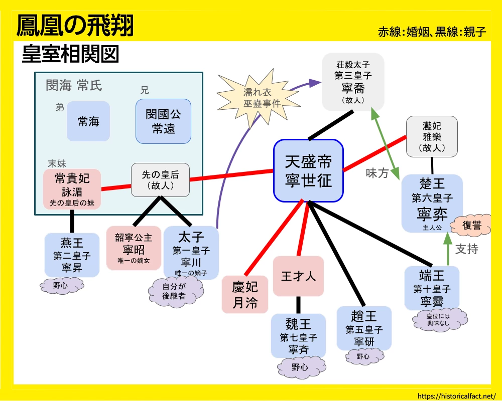 鳳凰の飛翔 相関図
皇室と外戚の関係