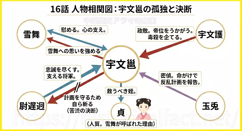 蘭陵王 16話相関図 宇文邕
├ 雪舞:心の支え。この回で宇文邕を慰める
├ 宇文護:政敵。帝位を奪おうとし、命も狙う
├ 玉兎:密偵。命がけで反乱計画を報告する
├ 尉遅迥:忠臣。宇文邕を支える将軍
└ 貞:救うべき姪。雪舞が呼ばれた理