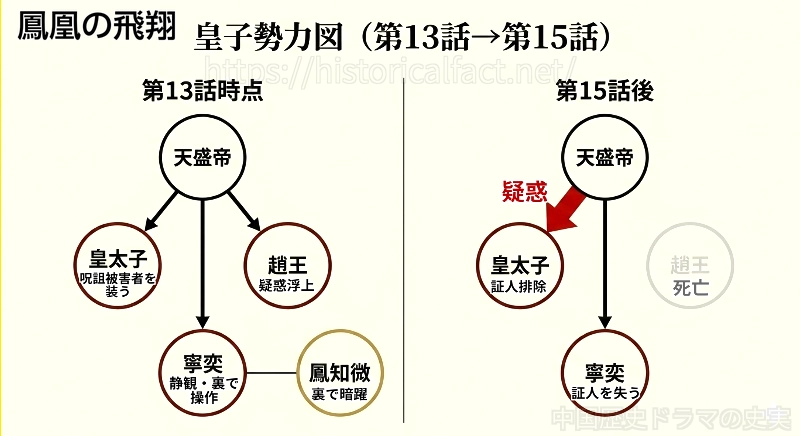 鳳凰の飛翔
13話から15話の皇子たちの勢力図変化