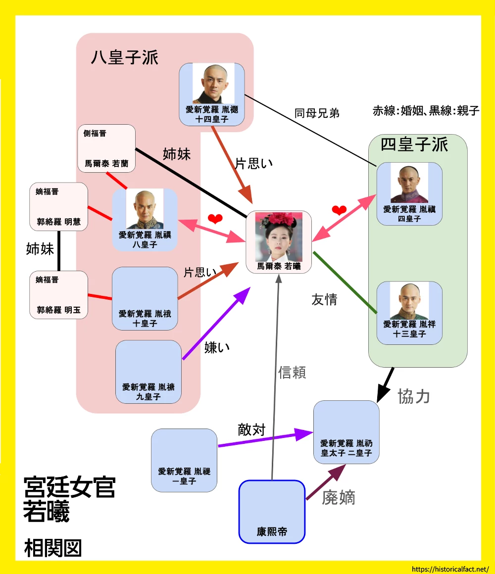 宮廷女官若曦 人物相関図 若曦と彼女をとりまく皇子たちの関係