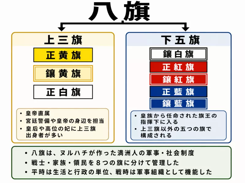 八旗の組織模式図。
中央上部に「八旗」と大きく表示し、そこから「上三旗」と「下五旗」に分岐する構成。
上三旗には「正黄旗・鑲黄旗・正白旗」を配置し、説明として「皇帝直属」「宮廷警備や皇帝の身辺を担当」「皇后や高位の妃に上三旗出身者が多い」と表示。
下五旗には「鑲白旗・正紅旗・鑲紅旗・正藍旗・鑲藍旗」を配置し、説明として「皇族から任命された旗王の指揮下に入る」と表示。
図の下部には「八旗はヌルハチが作った満洲人の軍事・社会制度で、平時は生活と行政、戦時は軍事組織として機能した」と補足説明をいれてある。