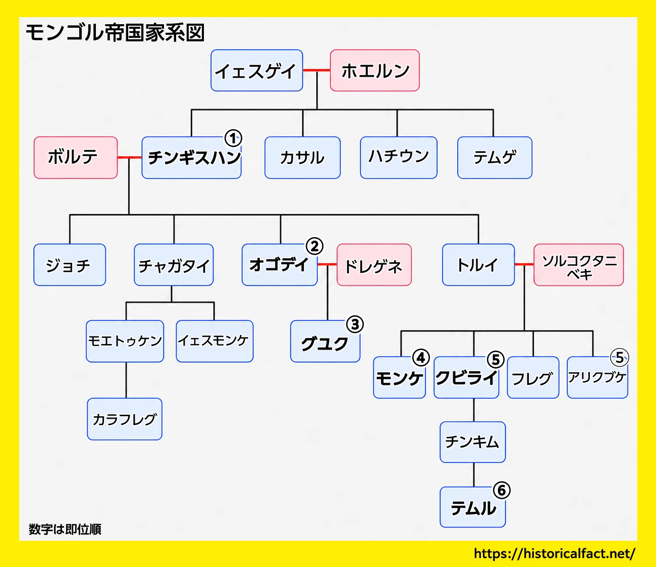 モンゴル帝国皇室家系図