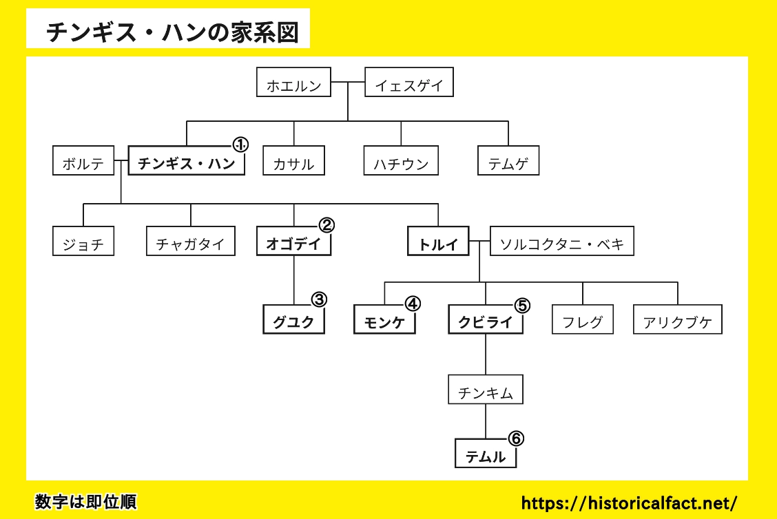 モンゴル帝国皇室家系図