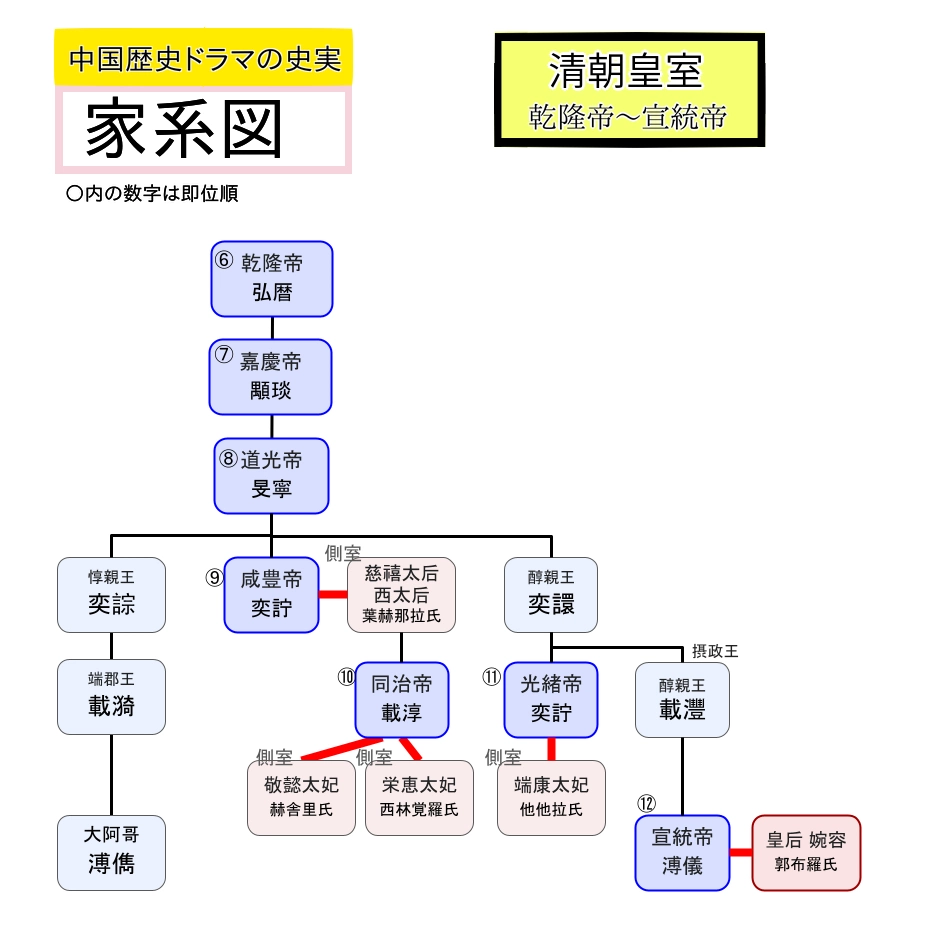 溥儀の時代の系図